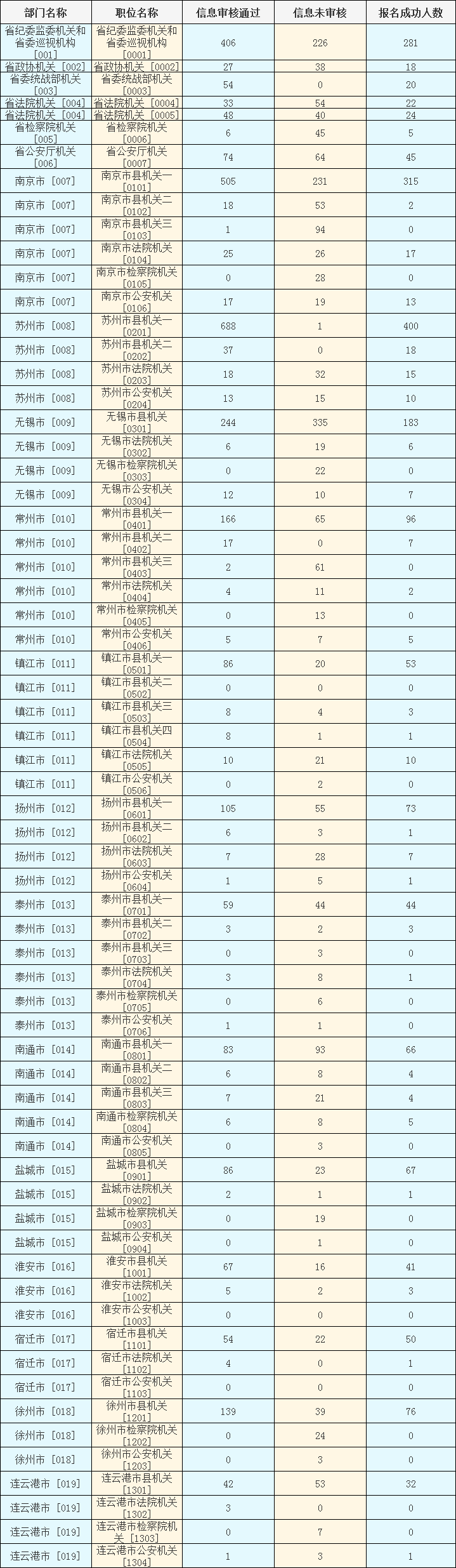 2024年江蘇選調(diào)生縣級(jí)以上機(jī)關(guān)職位（名校優(yōu)生）考試報(bào)名人數(shù)統(tǒng)計(jì)（截至10月9日16：30）