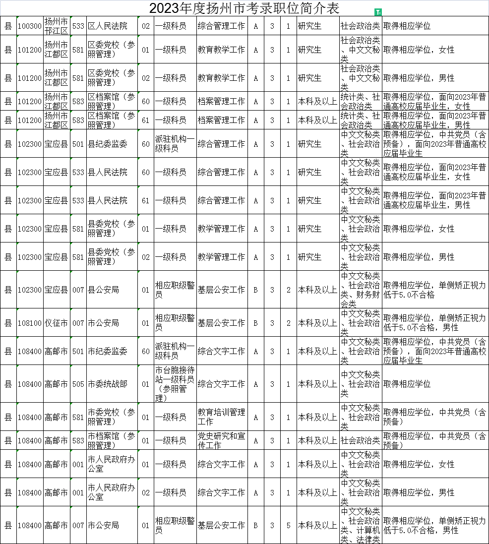 2023年江蘇公務員考試職位表