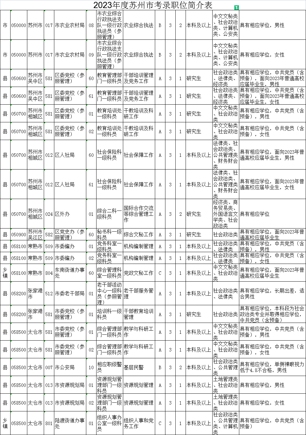 2023年江蘇公務員考試職位表