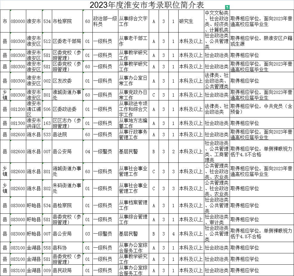 2023年江蘇公務(wù)員考試職位表