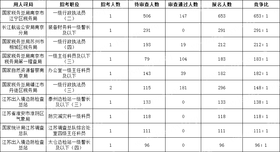 2024國考江蘇地區競爭比最高的十大崗位(截至16日16時)