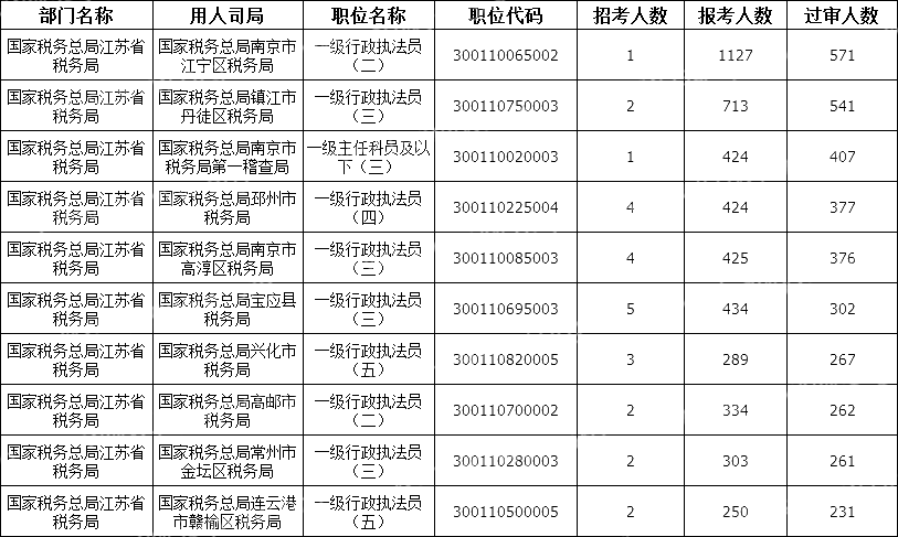 2024國考江蘇地區(qū)審核通過人數(shù)最多十大崗位(截至18日16時(shí))