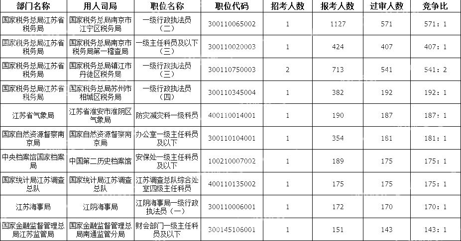2024國考江蘇地區(qū)競爭比最高的十大崗位(截至18日16時(shí))