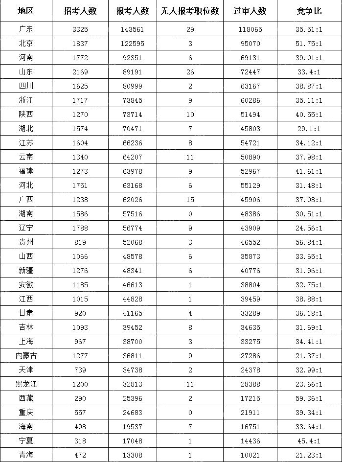 (截至10月22日16時)2024國考各地區報考人數排行榜