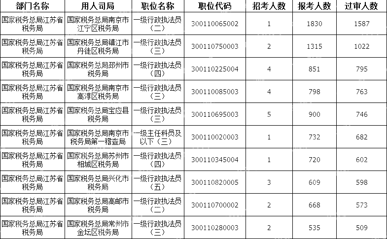 2024國(guó)考江蘇地區(qū)審核通過(guò)人數(shù)最多十大崗位(截至22日16時(shí))