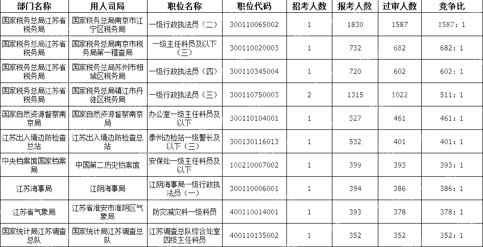 2024國(guó)考江蘇地區(qū)競(jìng)爭(zhēng)比最高的十大崗位(截至22日16時(shí))