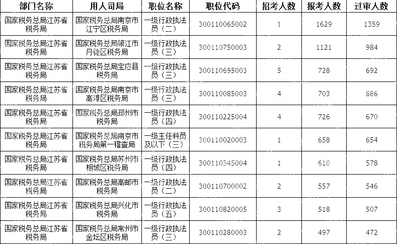 2024國(guó)考江蘇地區(qū)審核通過人數(shù)最多十大崗位(截至21日16時(shí))
