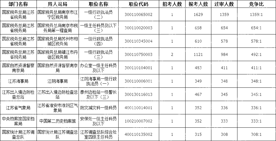 2024國(guó)考江蘇地區(qū)競(jìng)爭(zhēng)比最高的十大崗位(截至21日16時(shí))
