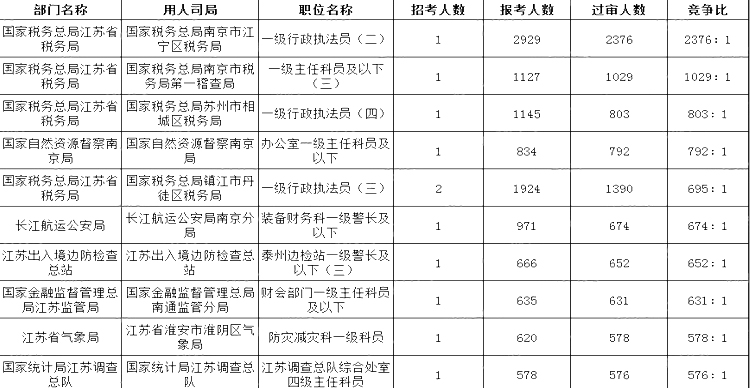 2024國(guó)考江蘇地區(qū)審核通過(guò)人數(shù)最多十大崗位(截至24日17:30)
