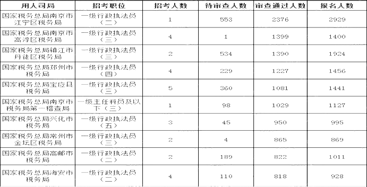 2024國(guó)考江蘇地區(qū)競(jìng)爭(zhēng)比最高的十大崗位(截至24日17:30)