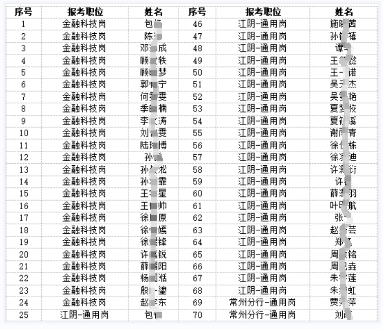 2024年江陰農商銀行校園招聘入圍面試人員名單