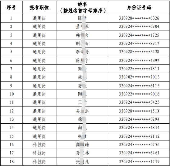 2024年射陽(yáng)農(nóng)村商業(yè)銀行校園招聘入圍體檢人員名單
