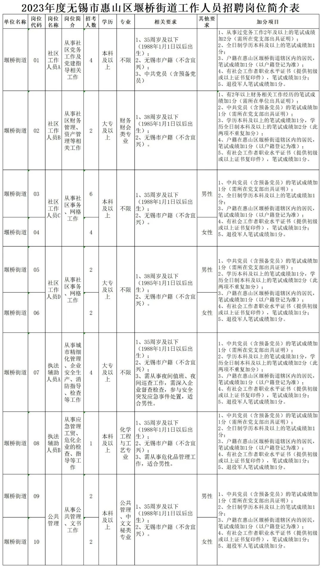 崗位、人數(shù)及條件