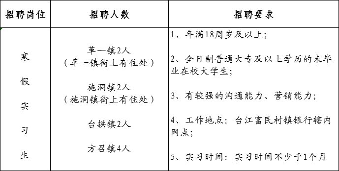 2024年臺江富民村鎮(zhèn)銀行寒假實習(xí)生招聘啟事