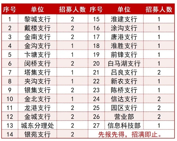 各營業網點（部門）招募人數：