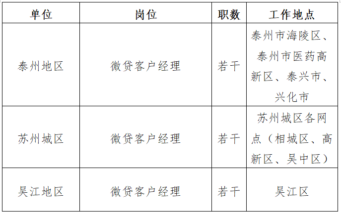 2024年蘇州農商銀行微貸客戶經理崗位招聘公告(2.22)