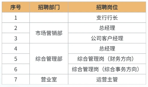 2024年四川銀行達(dá)州分行下轄縣域支行社會(huì)招聘公告
