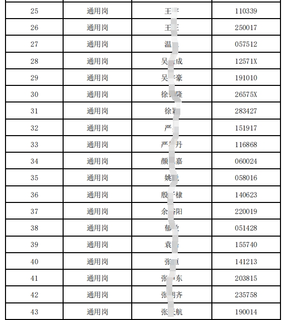 2024年射陽農(nóng)村商業(yè)銀行春季校園招聘進入面試人員名單