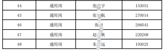 2024年射陽農(nóng)村商業(yè)銀行春季校園招聘進入面試人員名單