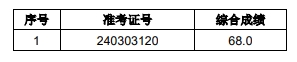 2024年泗縣農商銀行社會招聘擬錄用人員遞補公示
