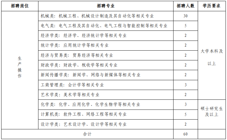 專業(yè)要求及人數(shù)