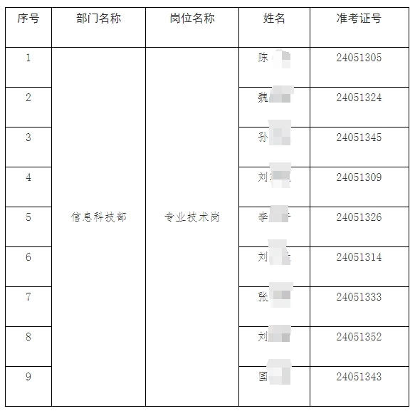 2024年黑龍江省農村信用社聯合社春季校園招聘擬錄用人員公示