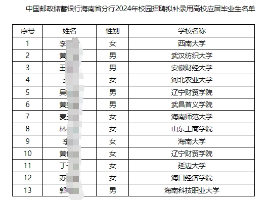 2024年中國郵政儲蓄銀行海南省分行校園招聘擬補錄用應屆畢業生名單公示
