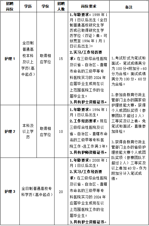 護理人員崗位表