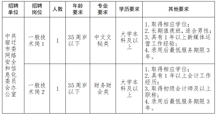 招聘崗位及人數