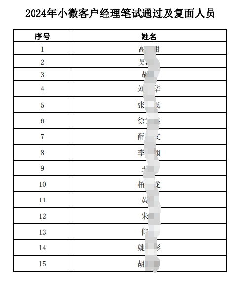 2024年小微客戶經(jīng)理筆試通過及復(fù)面人員名單