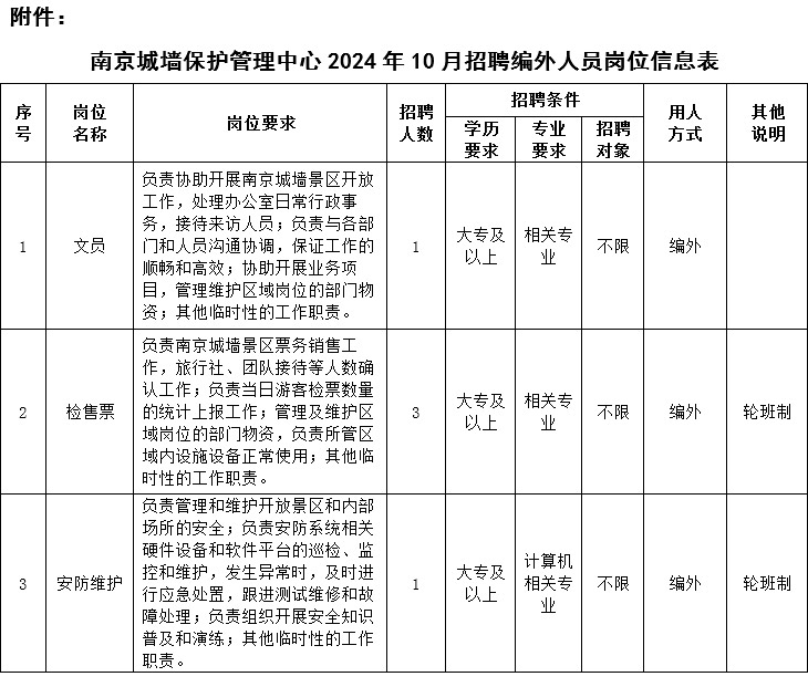 南京城墻保護(hù)管理中心2024年10月招聘編外人員崗位信息表