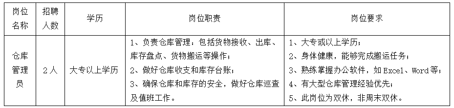 招聘人數(shù)和職位要求