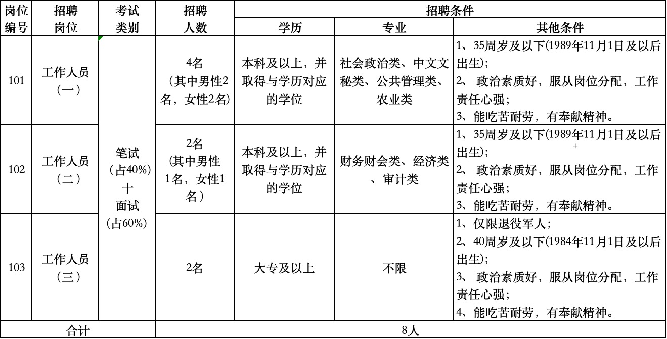 招聘崗位、人數及招聘條件