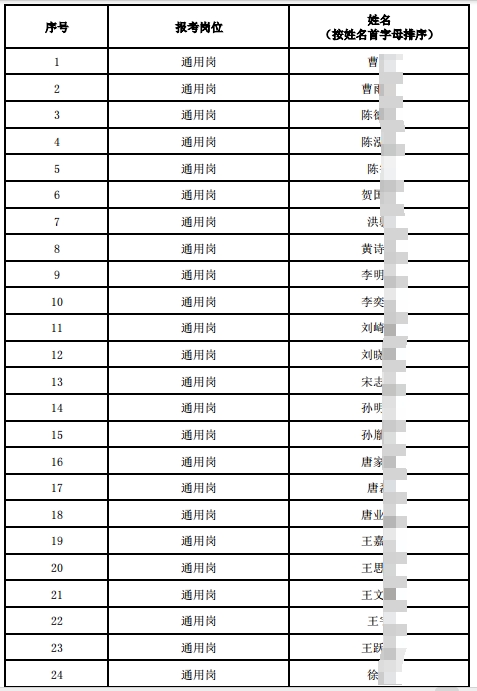 2025年射陽農(nóng)村商業(yè)銀行秋季校園招聘進(jìn)入面試人員名單