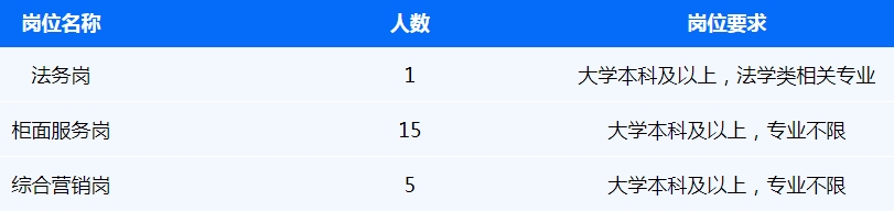 本次招聘金融業(yè)務(wù)類員工21名。具體要求如下：