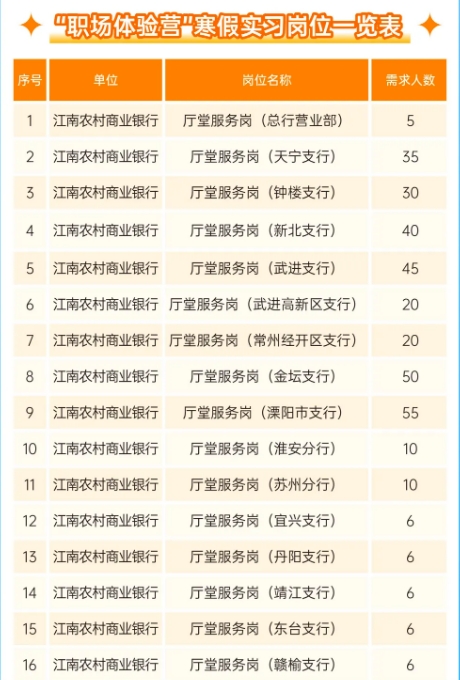 "職場(chǎng)體驗(yàn)營(yíng)"寒假實(shí)習(xí)崗位一覽表