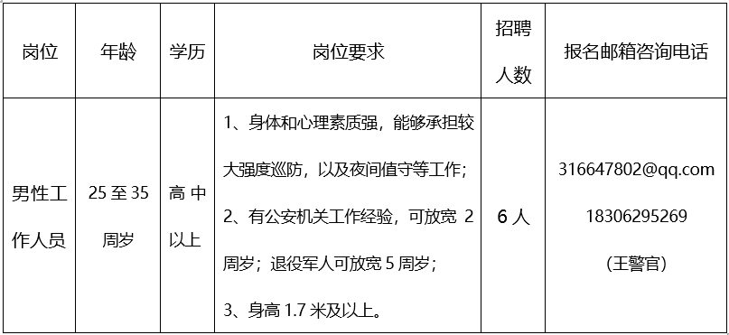 招聘崗位、人數(shù)及崗位要求