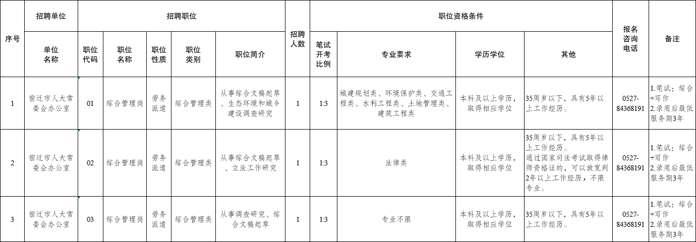 招聘崗位及人數(shù)