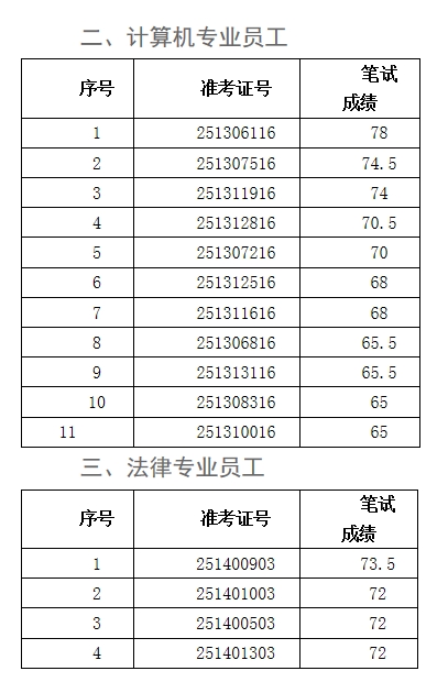 2025年壽縣農(nóng)商銀行社會招聘面試名單2