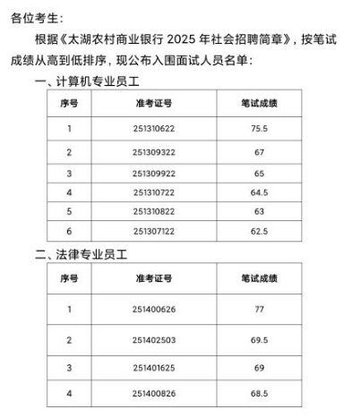 2025年太湖農村商業(yè)銀行社會招聘面試名單