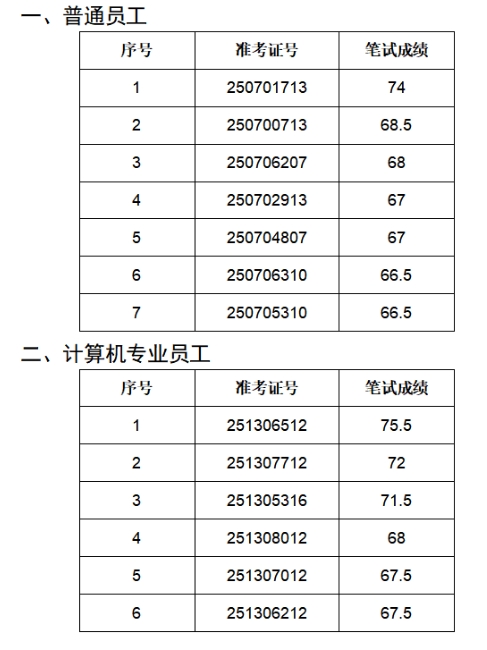 2025年葉集農村商業銀行社會招聘面試名單