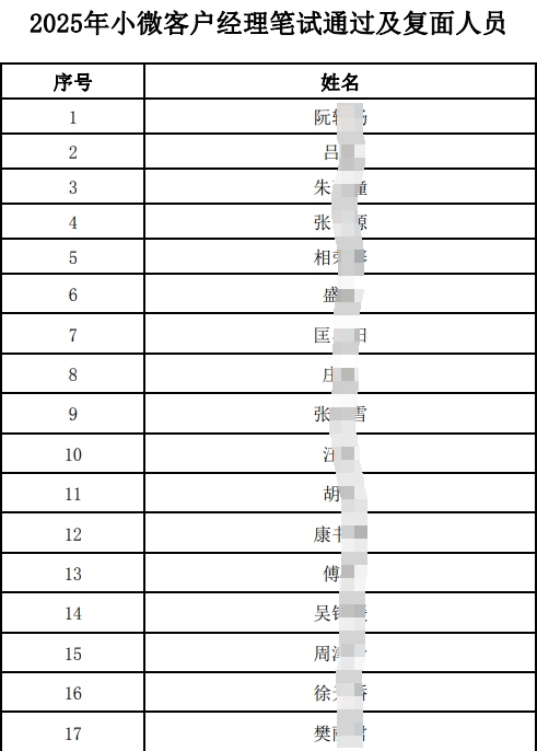 2025年小微客戶經理筆試通過及復面人員名單.pdf
