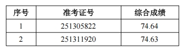 2025年肥西農(nóng)商銀行社會招聘擬錄用（遞補(bǔ)）人員公示