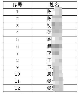 2024年徐州農(nóng)村商業(yè)銀行小微客戶經(jīng)理招聘擬錄用人員名單（第二批）公示