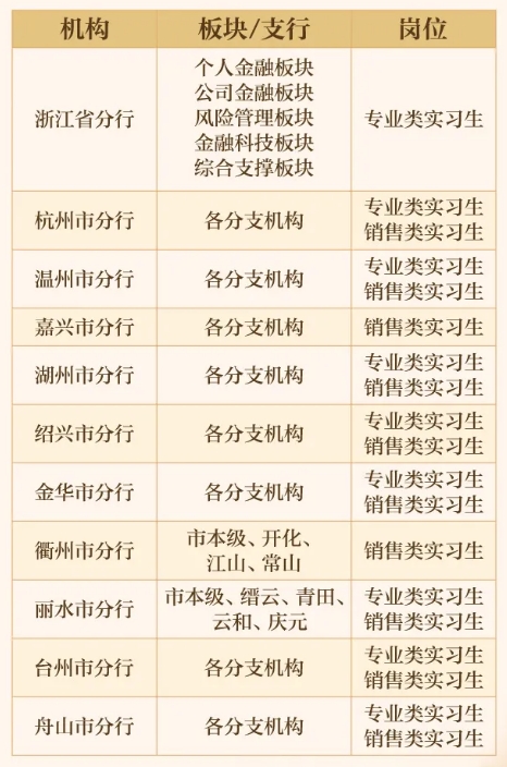 2026年中國(guó)郵政儲(chǔ)蓄銀行浙江省分行暑期實(shí)習(xí)生“早早鳥(niǎo)計(jì)劃”招聘公告