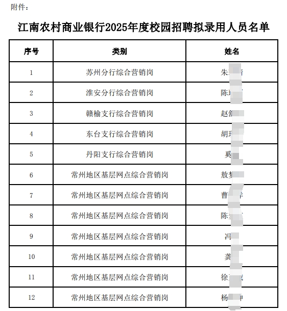 　　附件:江南農(nóng)村商業(yè)銀行2025年度校園招聘擬錄用人員名單