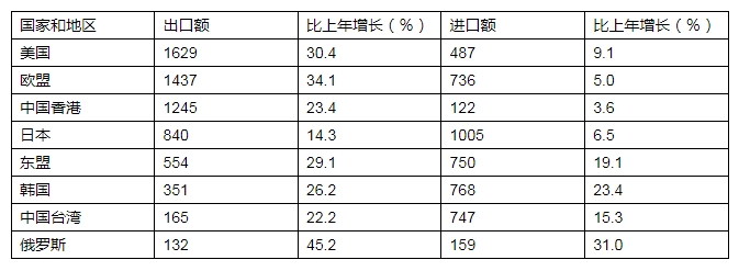中國對(duì)主要國家和地區(qū)進(jìn)出口情況（單位：億美元）