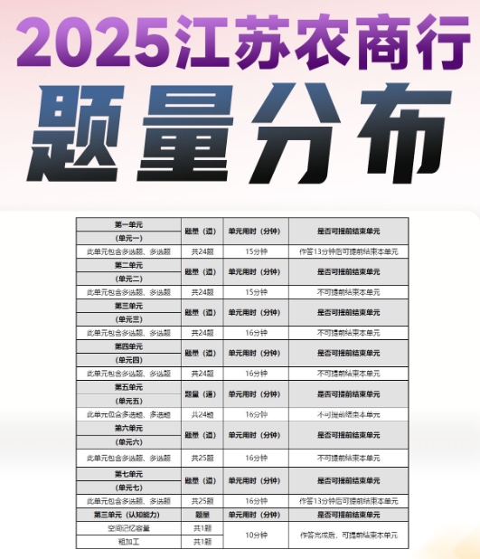 2025年江蘇省農(nóng)村商業(yè)銀行秋季校園招聘筆試內(nèi)容及考試題型