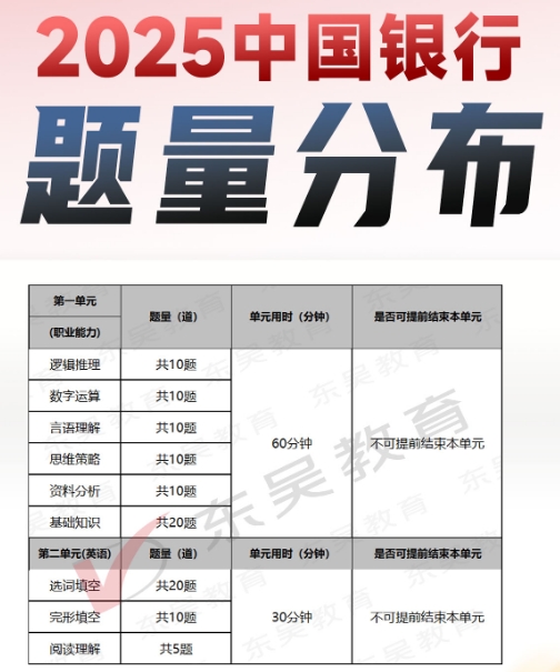 2025年中國銀行秋季校園招聘筆試內容及考試題型