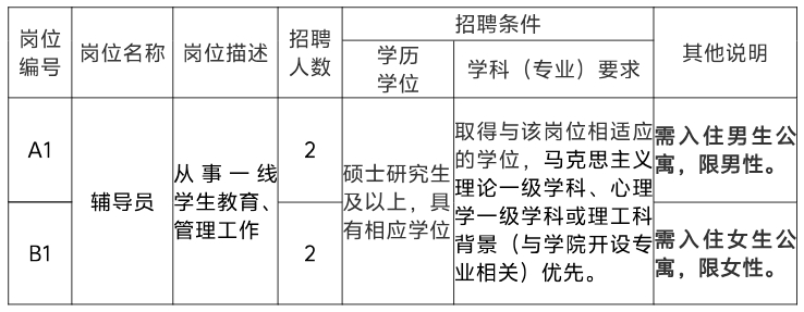 招聘崗位表